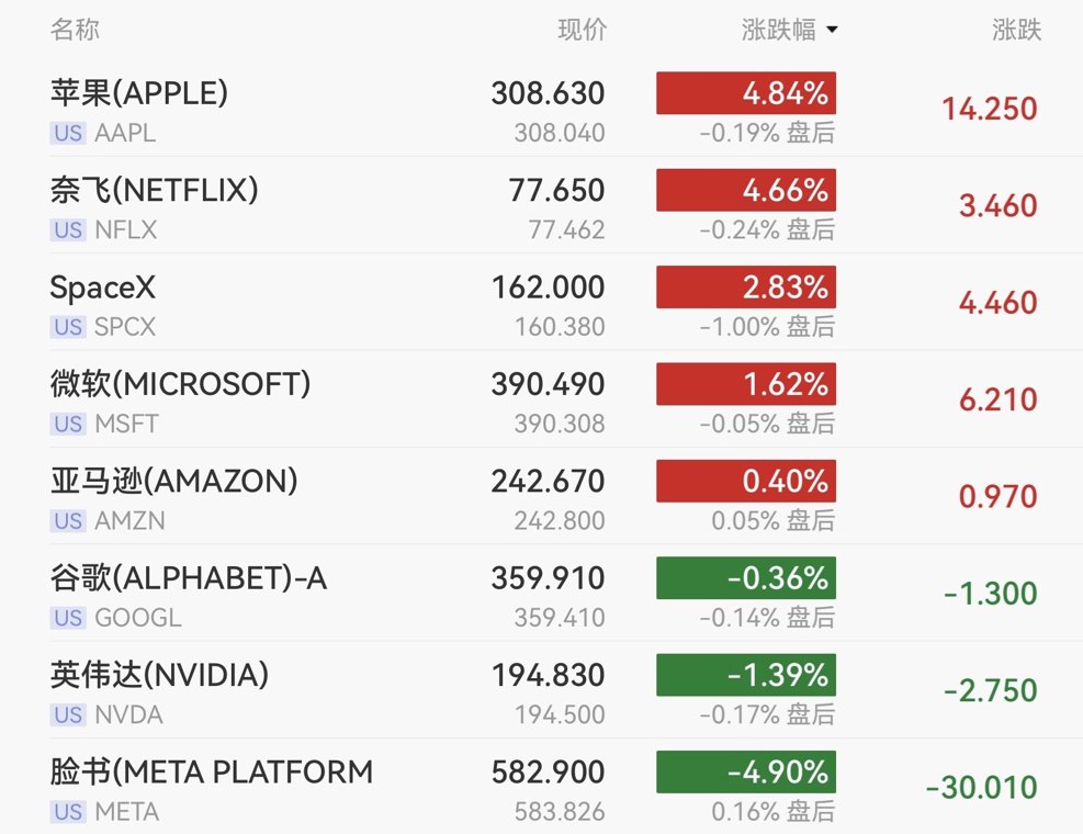 冰火两重天!道指创新高,芯片股拖累纳指,闪迪重挫14.13%,中概股普跌,国际油价走高